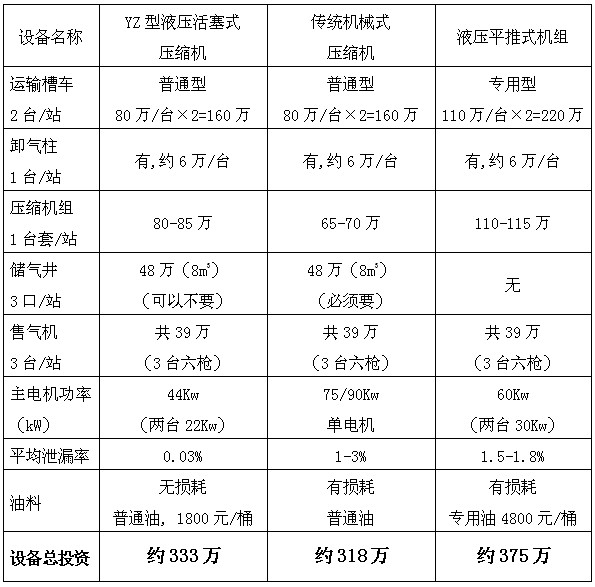 加氣站設備投資成本