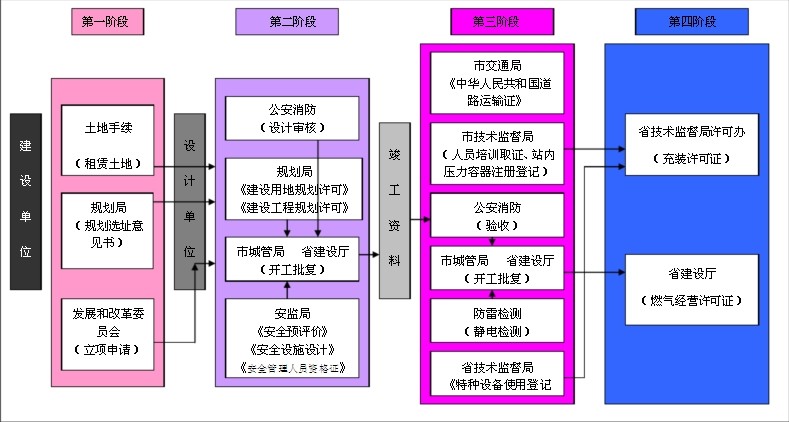 加氣站建站手續,加氣站建站流程