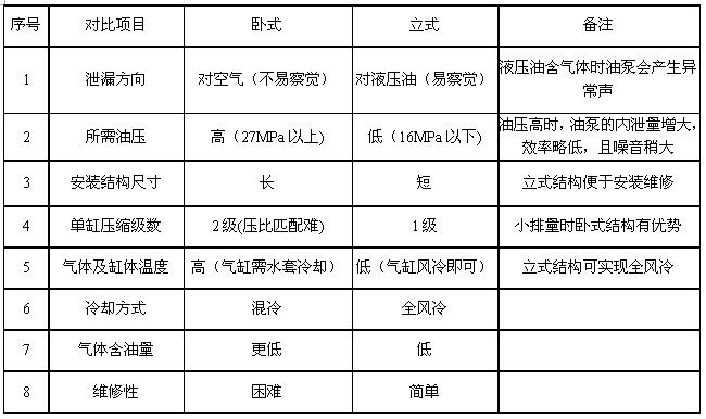 立式壓縮機和臥式壓縮機的比較