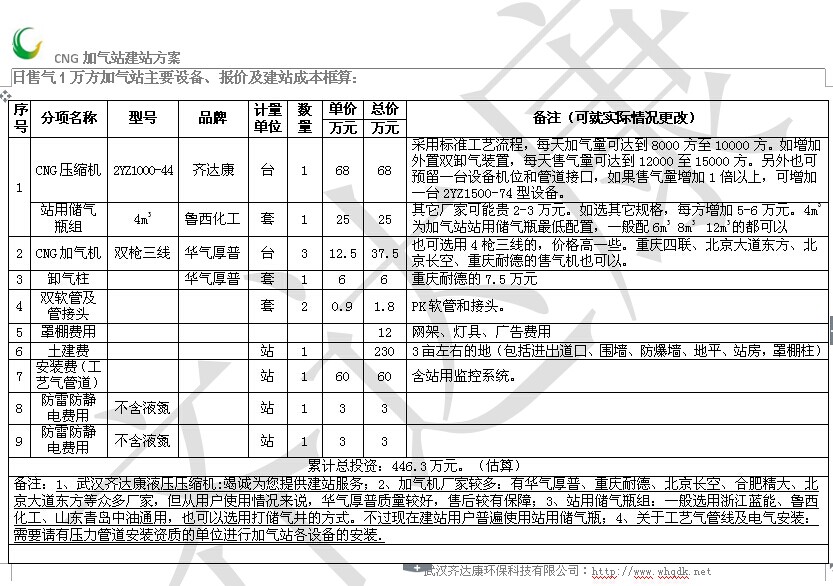 加氣站投資預算